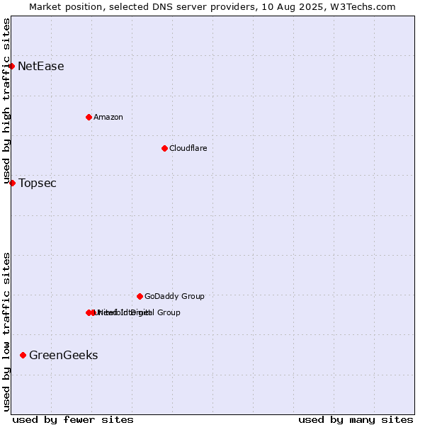 Market position of GreenGeeks vs. Topsec vs. NetEase