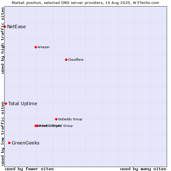 Market position of GreenGeeks vs. Total Uptime vs. NetEase