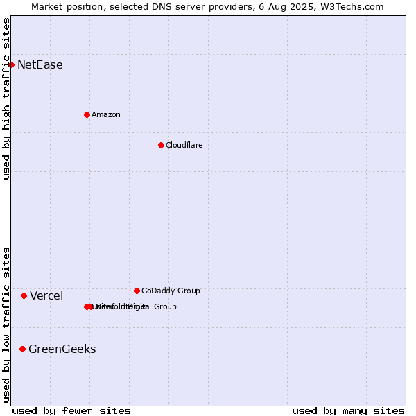 Market position of Vercel vs. GreenGeeks vs. NetEase