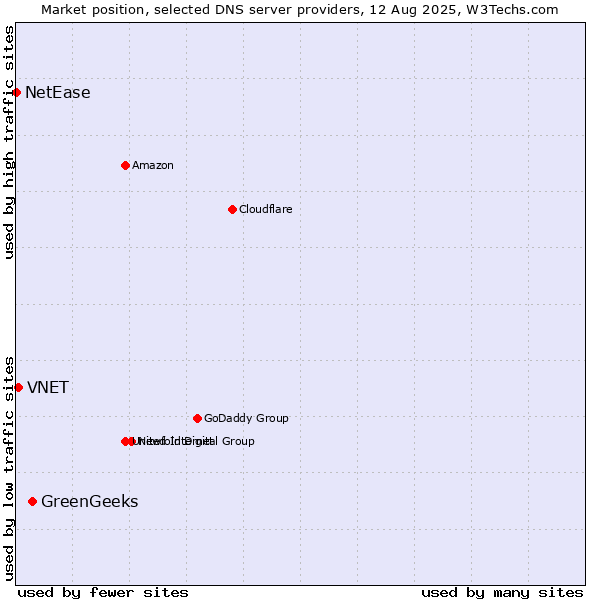 Market position of GreenGeeks vs. VNET vs. NetEase
