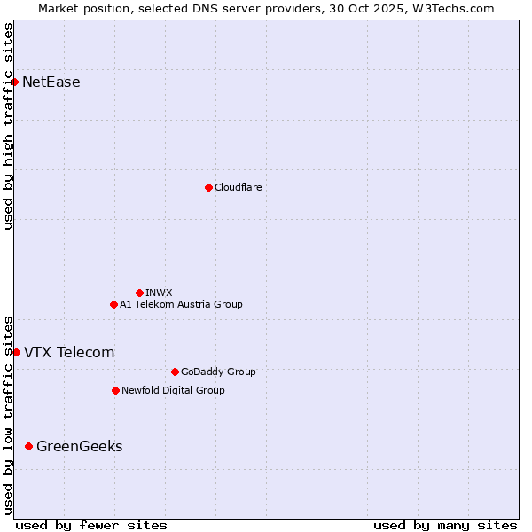 Market position of GreenGeeks vs. VTX Telecom vs. NetEase