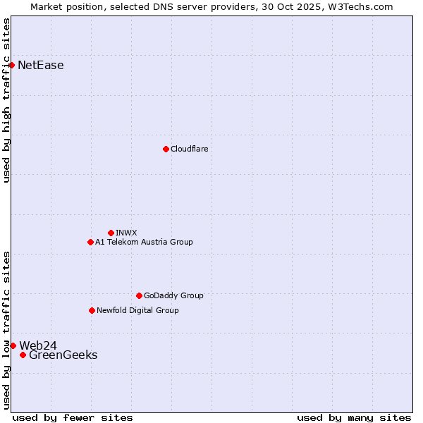 Market position of GreenGeeks vs. Web24 vs. NetEase