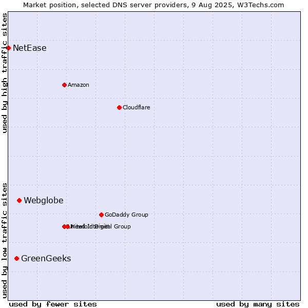 Market position of Webglobe vs. GreenGeeks vs. NetEase