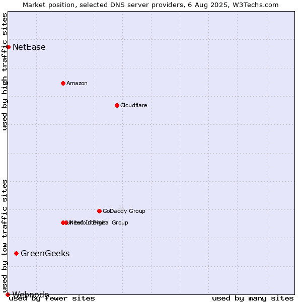 Market position of GreenGeeks vs. NetEase vs. Webnode