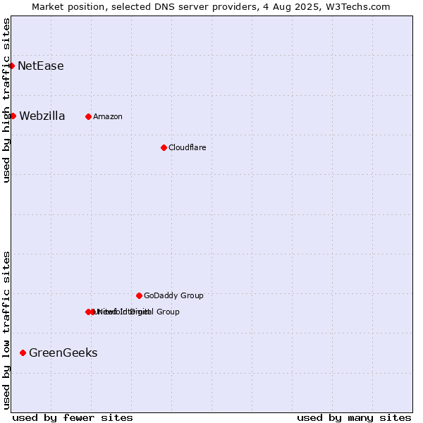 Market position of GreenGeeks vs. Webzilla vs. NetEase