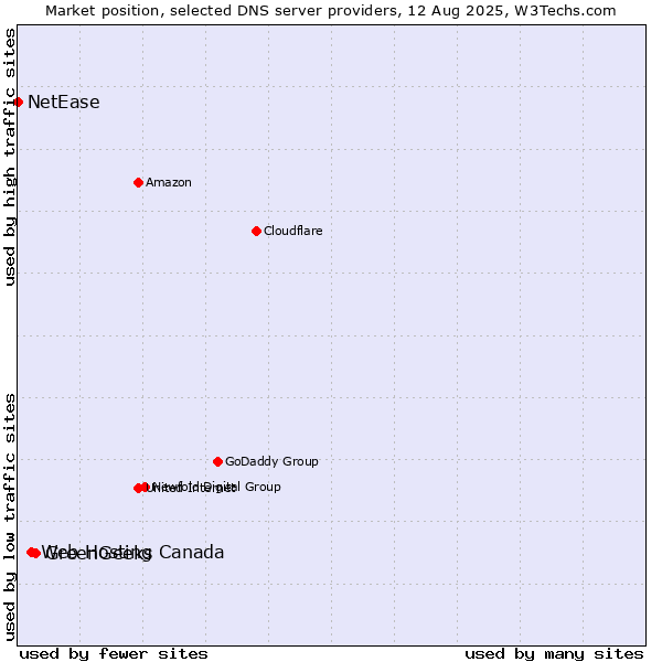 Market position of GreenGeeks vs. Web Hosting Canada vs. NetEase