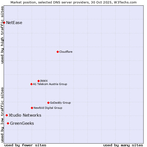 Market position of GreenGeeks vs. Xtudio Networks vs. NetEase