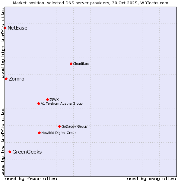Market position of GreenGeeks vs. Zomro vs. NetEase