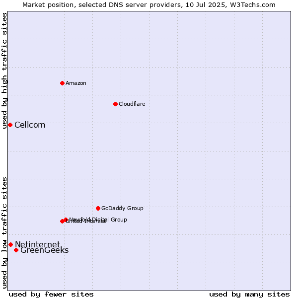 Market position of GreenGeeks vs. Netinternet vs. Cellcom