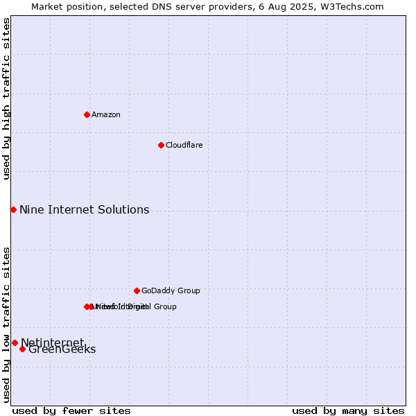 Market position of GreenGeeks vs. Netinternet vs. Nine Internet Solutions