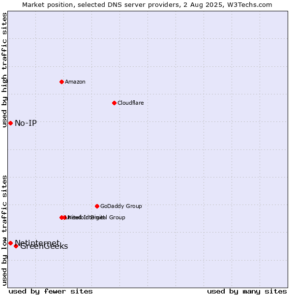 Market position of GreenGeeks vs. No-IP vs. Netinternet