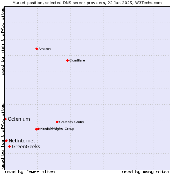 Market position of GreenGeeks vs. Netinternet vs. Octenium