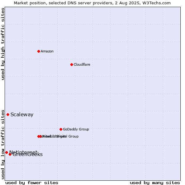 Market position of GreenGeeks vs. Scaleway vs. Netinternet