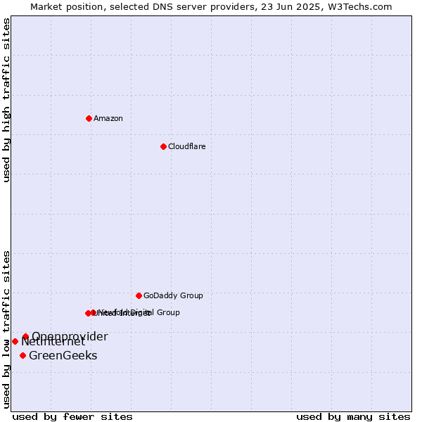 Market position of Openprovider vs. GreenGeeks vs. Netinternet