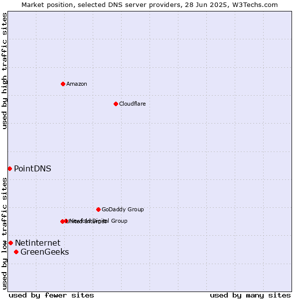 Market position of GreenGeeks vs. Netinternet vs. PointDNS