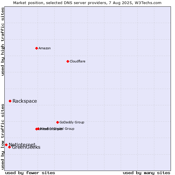 Market position of Rackspace vs. GreenGeeks vs. Netinternet