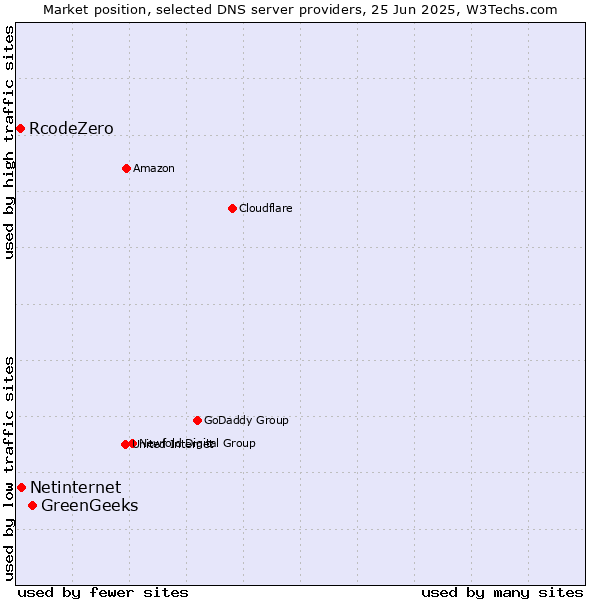Market position of GreenGeeks vs. Netinternet vs. RcodeZero