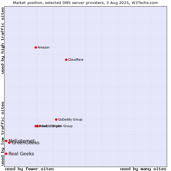 Market position of GreenGeeks vs. Real Geeks vs. Netinternet