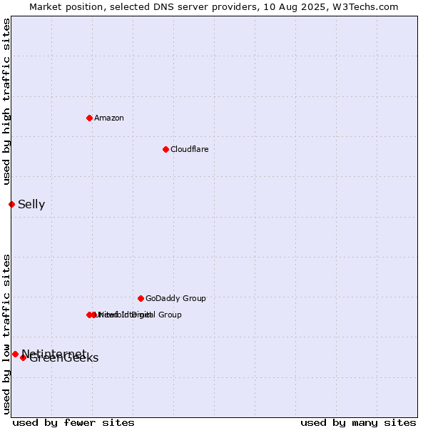 Market position of GreenGeeks vs. Netinternet vs. Selly