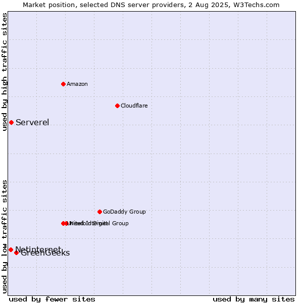 Market position of GreenGeeks vs. Serverel vs. Netinternet