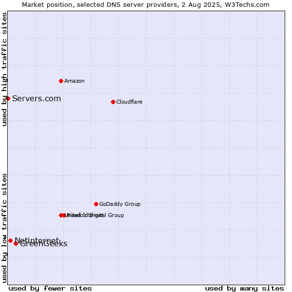 Market position of GreenGeeks vs. Netinternet vs. Servers.com