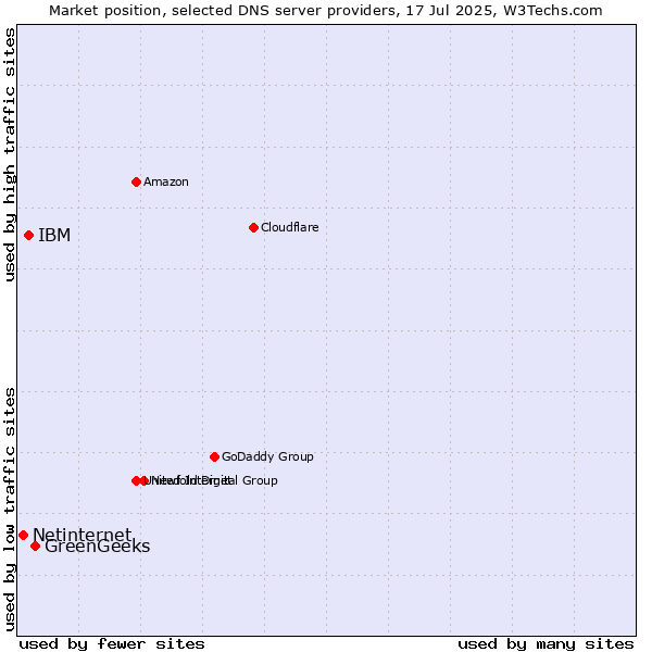 Market position of GreenGeeks vs. IBM vs. Netinternet