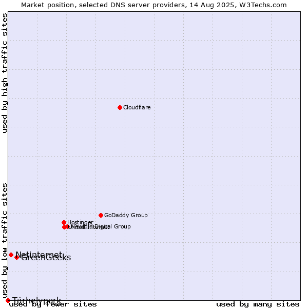 Market position of GreenGeeks vs. Tárhelypark vs. Netinternet