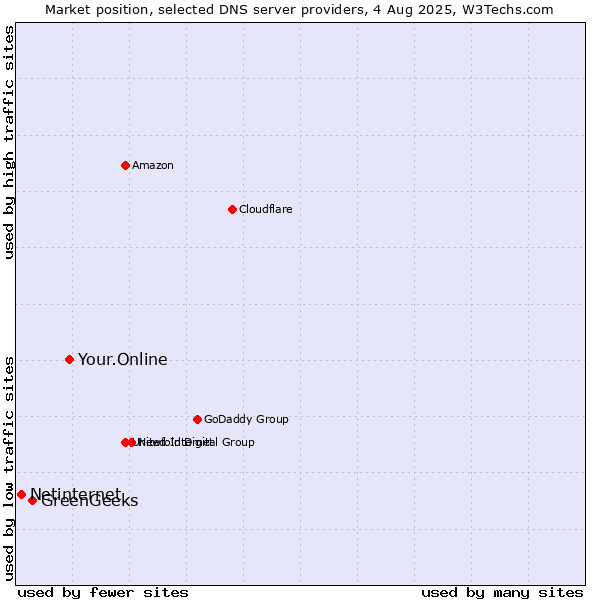 Market position of Your.Online vs. GreenGeeks vs. Netinternet
