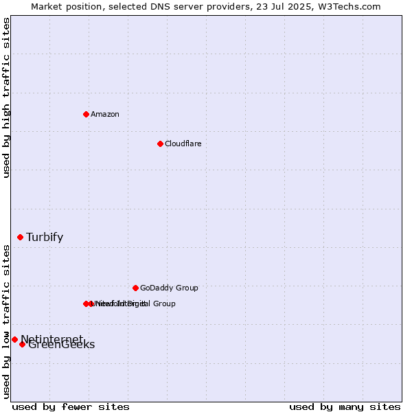 Market position of GreenGeeks vs. Turbify vs. Netinternet