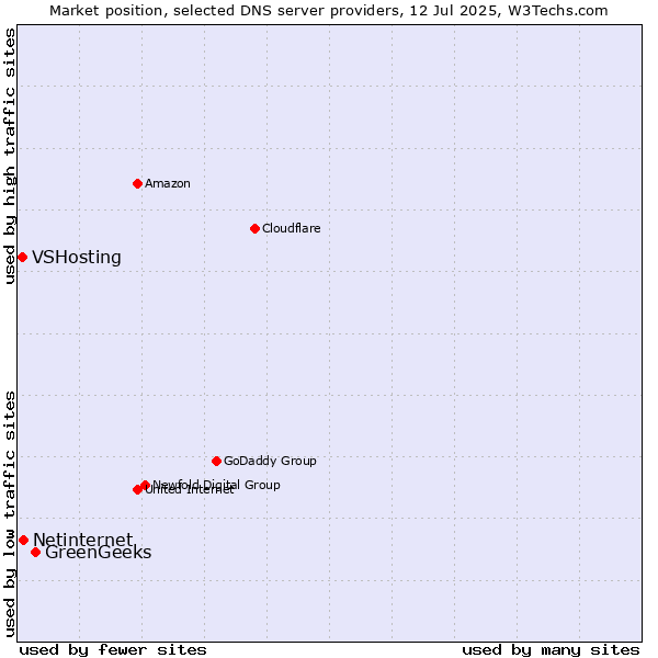 Market position of GreenGeeks vs. Netinternet vs. VSHosting