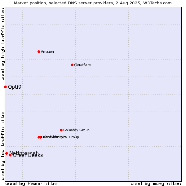 Market position of GreenGeeks vs. Netinternet vs. Opti9