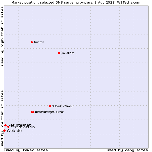Market position of GreenGeeks vs. Netinternet vs. Web.de