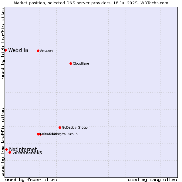 Market position of GreenGeeks vs. Netinternet vs. Webzilla