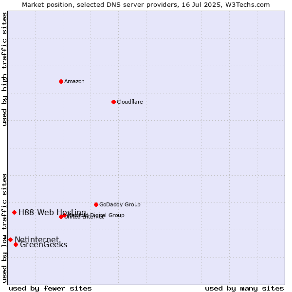Market position of GreenGeeks vs. H88 Web Hosting vs. Netinternet