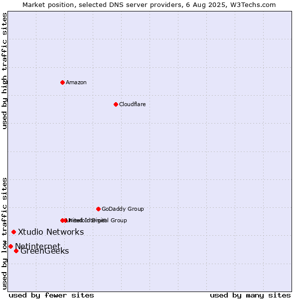 Market position of GreenGeeks vs. Xtudio Networks vs. Netinternet
