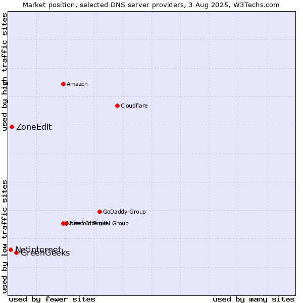 Market position of GreenGeeks vs. ZoneEdit vs. Netinternet