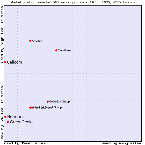 Market position of GreenGeeks vs. Netmark vs. Cellcom