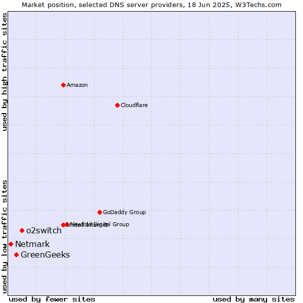 Market position of o2switch vs. GreenGeeks vs. Netmark