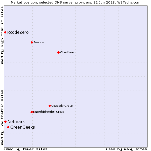 Market position of GreenGeeks vs. Netmark vs. RcodeZero