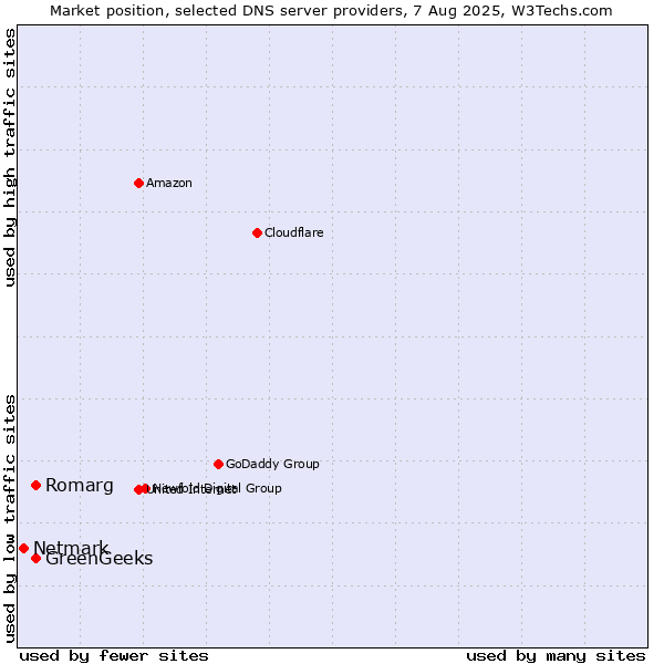Market position of Romarg vs. GreenGeeks vs. Netmark