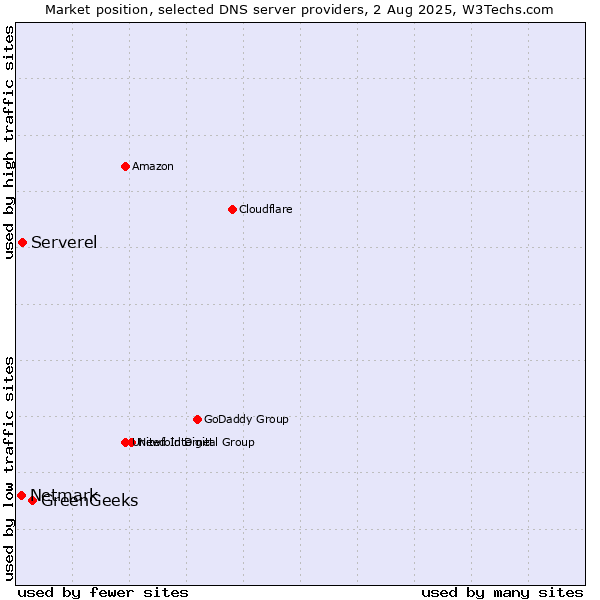 Market position of GreenGeeks vs. Serverel vs. Netmark
