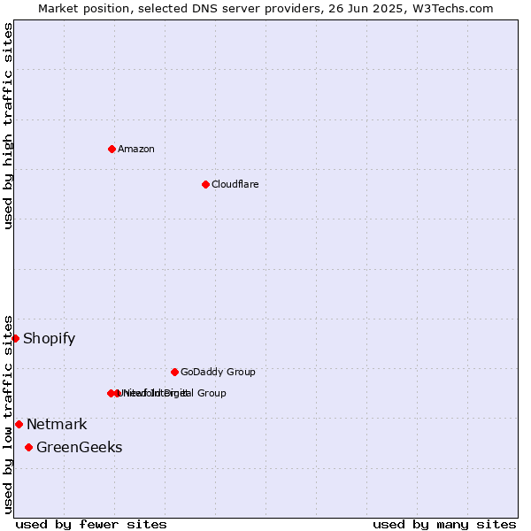 Market position of GreenGeeks vs. Netmark vs. Shopify