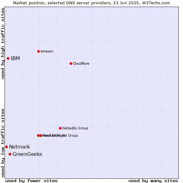 Market position of GreenGeeks vs. IBM vs. Netmark