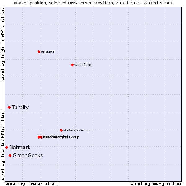 Market position of GreenGeeks vs. Turbify vs. Netmark
