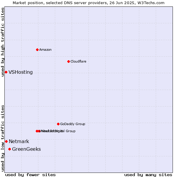 Market position of GreenGeeks vs. Netmark vs. VSHosting