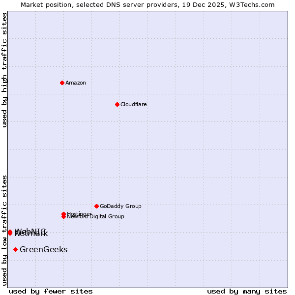 Market position of GreenGeeks vs. Netmark vs. WebNIC