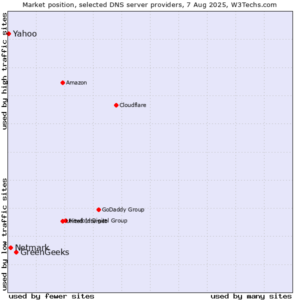 Market position of GreenGeeks vs. Netmark vs. Yahoo