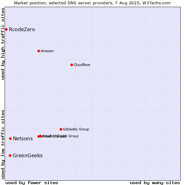Market position of Netsons vs. GreenGeeks vs. RcodeZero