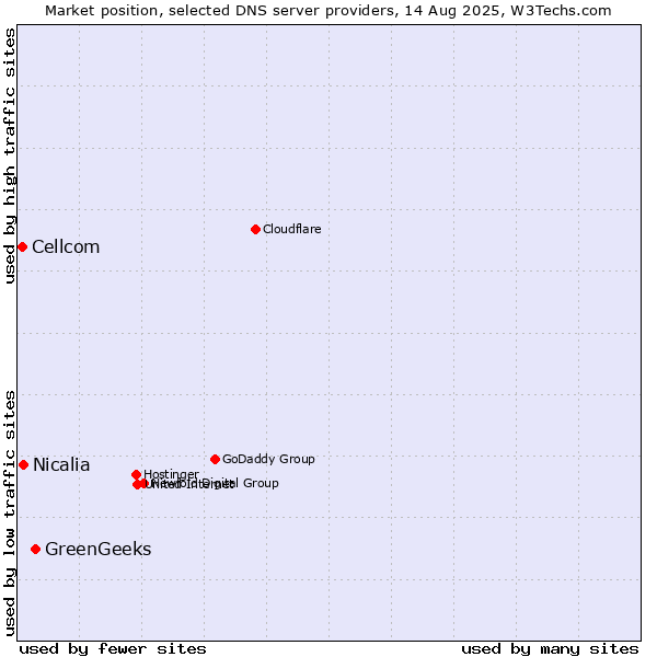 Market position of GreenGeeks vs. Nicalia vs. Cellcom