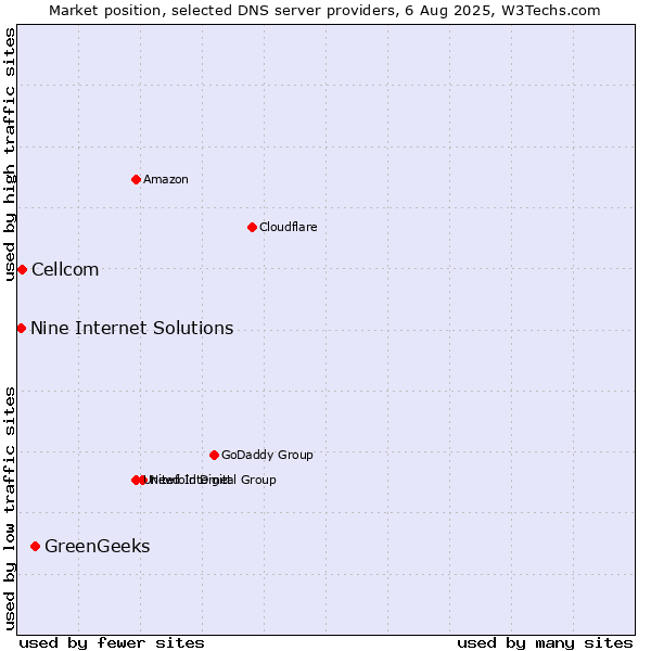 Market position of GreenGeeks vs. Cellcom vs. Nine Internet Solutions